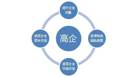 科雄咨詢 國家高新技術(shù)企業(yè)如何通過技術(shù)咨詢享受多重政策優(yōu)惠
