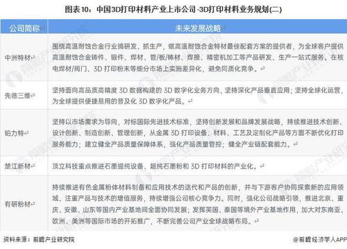 2023年中國3D打印材料產業上市公司全方位對比 業務布局、業績與未來規劃深度解析